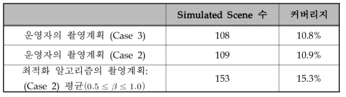 모의실험: Case 3