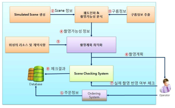 촬영계획 시스템 전체 구성