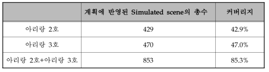 아리랑 2호와 아리랑 3호의 촬영계획 결과 비교