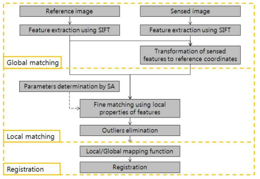 고해상도 광학영상 간 자동기하보정 연구 흐름도