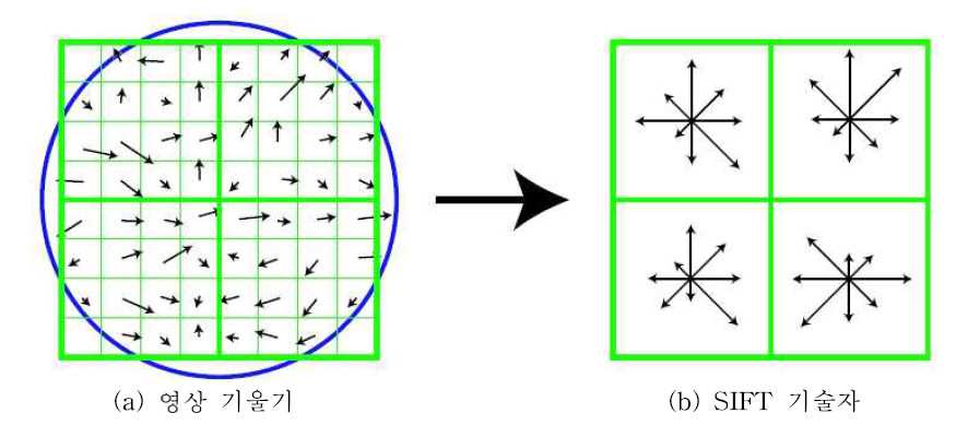 SIFT 기술자(Lowe, 2004)