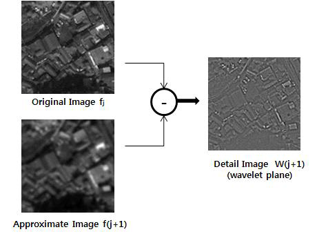 a´trous 알고리즘을 이용한 영상의 분해과정