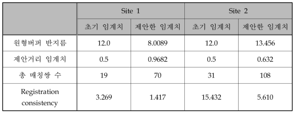 지역적 매칭쌍을 위해 선정한 초기 임계치와 담금질 모사 기법을 통해 추출된 최종 임계치 비교 결과