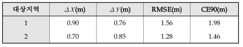 기하보정 정확도 평가