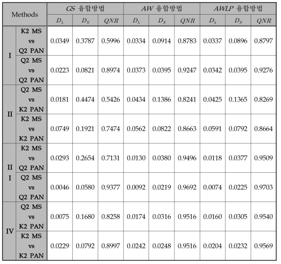 QNR 지수를 이용한 정량적 비교평가 결과