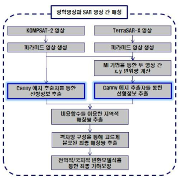 고해상도 광학영상과 SAR 영상 간 자동기하보정 연구 흐름도