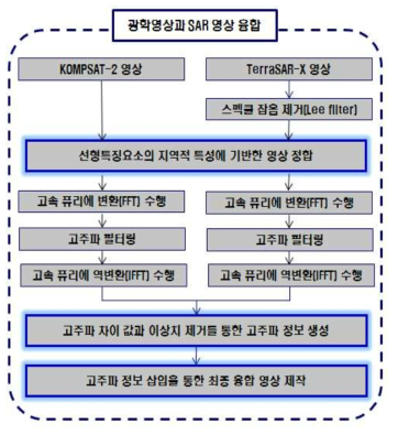 고해상도 광학영상과 SAR 영상융합 연구 흐름도