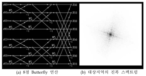 FFT 연산과 퓨리에 스펙트럼 예시