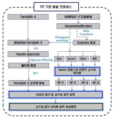 FFT에 기반한 영상융합 순서도