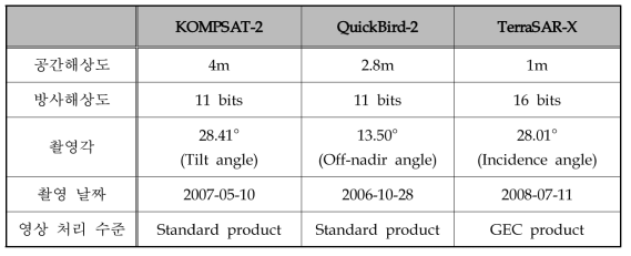 광학영상과 SAR 영상 융합에 사용된 위성영상 특성