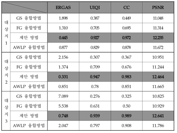 분광정보 평가지수를 이용한 정량적 비교 평가 결과