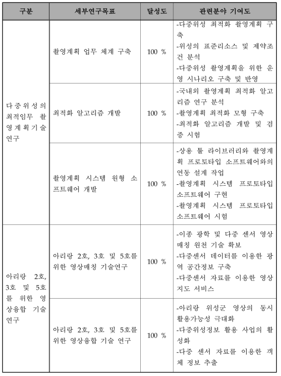 계획서 대비 목표달성도 및 관련분야 기여도