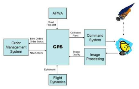 CPS 구성(Orbview 예시)