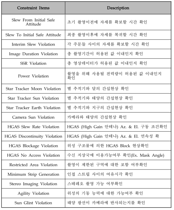 CPS의 제한조건 목록