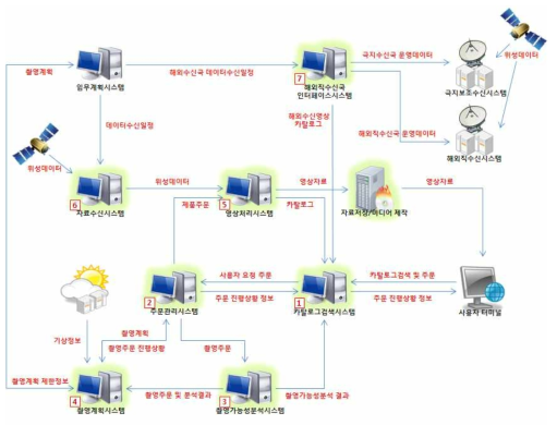 아리랑 2호 지상 운영시스템의 구성도