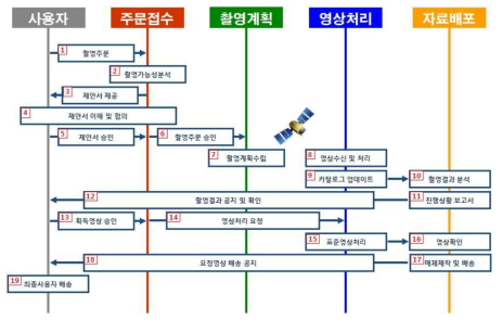 아리랑 2호 운영절차