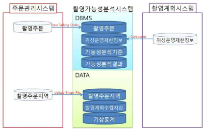 촬영가능성분석시스템의 구성 및 타 시스템과의 관계도