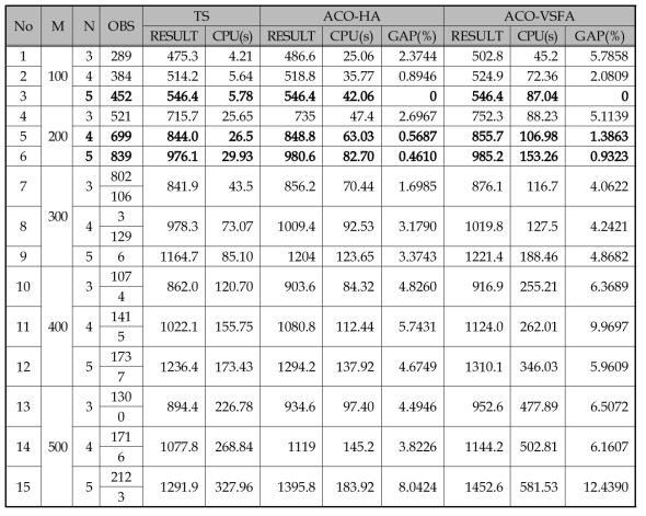 여러 알고리즘을 적용한 시험 결과