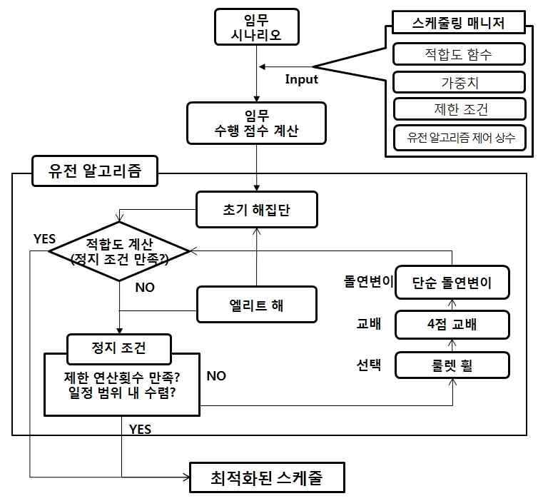 스케줄링 최적화 알고리즘(유전 알고리즘)