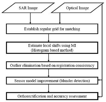 SAR 영상을 이용한 광학영상을 정사보정하기 위한 연구 흐름도 (Reinartz 등, 2011)