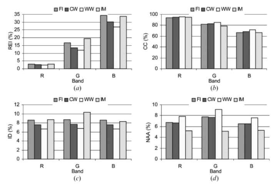 정량적인 비교평가 결과: (a) REI, (b): CC (c) ID, (d) NAA