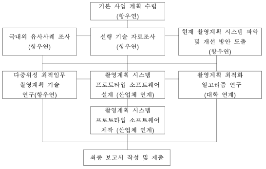 다중위성의 최적임무 촬영계획 기술연구 추진체계