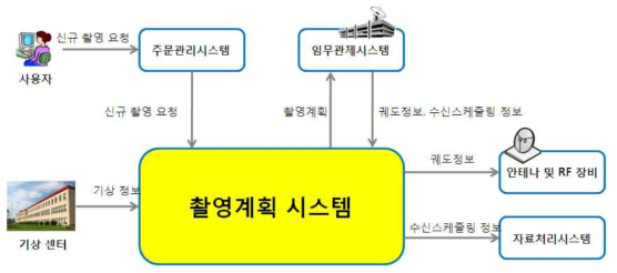 촬영계획 시스템