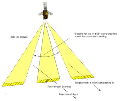 아리랑 3호의 시야각(Strip mode)