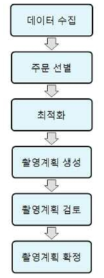 촬영계획 전체 흐름