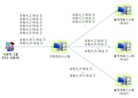 다수의 위성에 대한 위성별 촬영계획