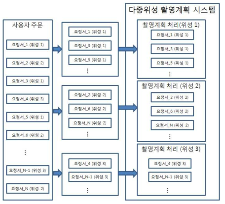 다중위성 촬영계획 개념 (위성을 지정한 경우)