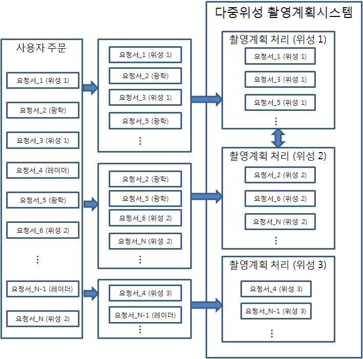 다중위성 촬영계획 개념(위성을 지정하지 않은 경우를 포함)