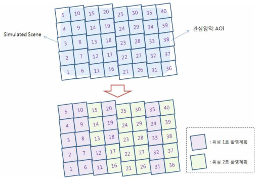 다중위성 촬영계획 결과 개념도(Simulated scene)