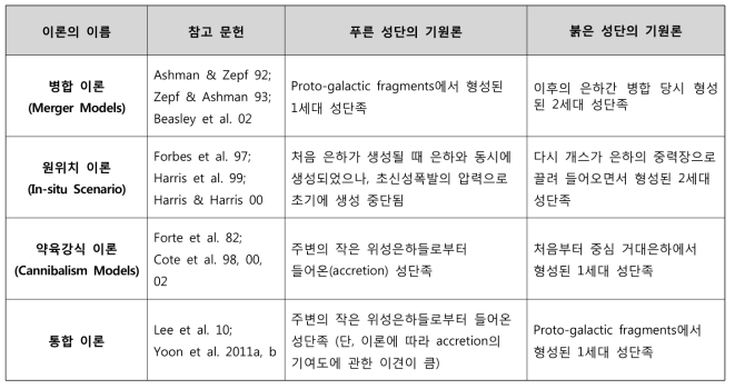 서로 다른 중원소 함량을 갖는 두 종류의 구상성단계의 존재를 설명하기위해 제시된 기존의 이론들