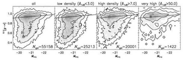 SDSS에서 관측된 55,158개 은하의 색과 밝기의 분포 (Hogg et al. 2004, ApJ, 601, 29L). 등고선은 전체 샘플의 52, 84.3, 96.6%에 해당합니다. 밀도가 낮은 지역에 비해 (왼쪽에서 두번째 그림) 은하단 중심과 같은 밀도가 높은 영역으로 갈수록 (맨 오른쪽 그림) 밝고 붉은 은하들의 비율이 커지는 것을 볼 수 있습니다. AGN feedback이 이 현상에 어떤 역할을 하는지 밝히기 위해 가까운 거리에 위치한 은하들의 좀 더 체계적인 연구가 필요합니다