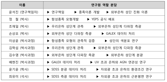 연구자의 이름, 최종학위 및 연구 내용