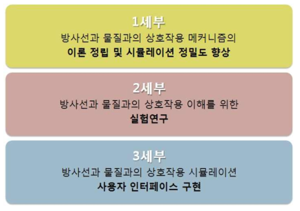 연구개발의 목표 및 내용