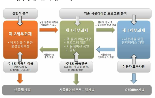 연구 추진체계