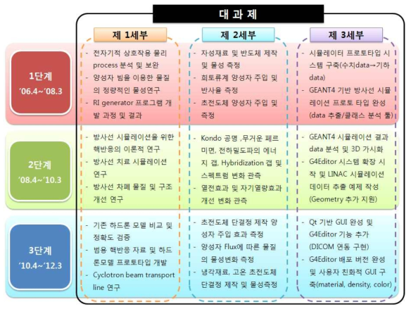 각 세부과제별 연구 결과 요약 다이어그램