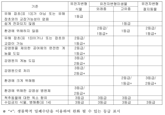 식물이용 연구시설 안전관리등급 결정 기준