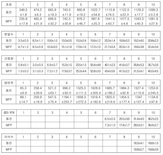 2009년도 marker-free protox벼와 동진벼의 농업형질 비교