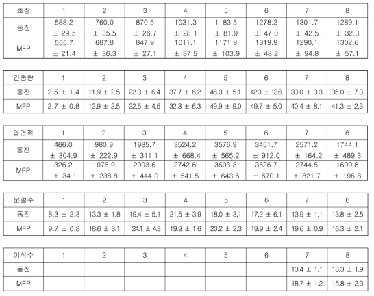 2010년도 marker-free protox벼와 동진벼의 농업형질 비교