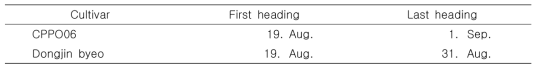 Ear emergence period of CPPO06 and Dongjin rices in 2011