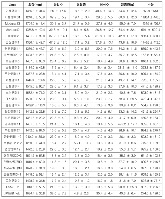 2010년도 잡초벼 계통별 농업적 형질 조사