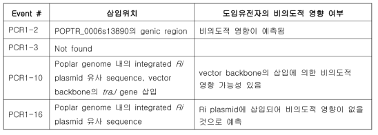 환경정화용 PCR1 형질전환 포플러의 삽입위치 해명을 통한 우량 이벤트 선발 결과 요약