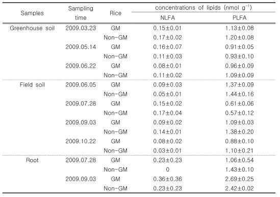 GM 벼와 non-GM 벼의 근권토양과 뿌리에서 C16:1 w5c의 농도(평균±표준오차)