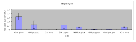 Hygromycin(50㎍/ml)에 대한 site별 resistant quotient(%)