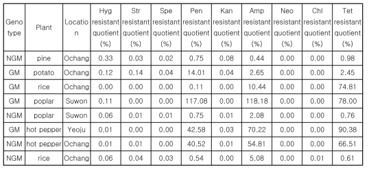 Genotype과 plant, location에 따른 resistant quotient(%)