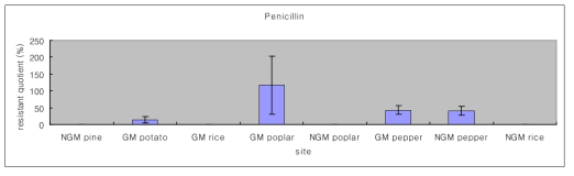 Penicillin(50㎍/ml)에 대한 site별 resistant quotient(%)