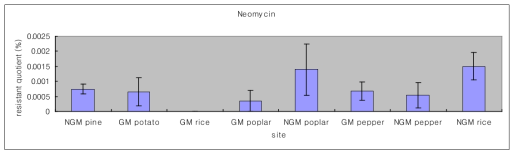 Neomycin(50㎍/ml)에 대한 site별 resistant quotient(%)